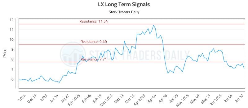 LX Long Term Analysis for June 10 2025