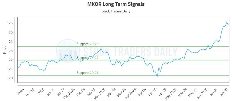 MKOR Long Term Analysis for June 10 2025