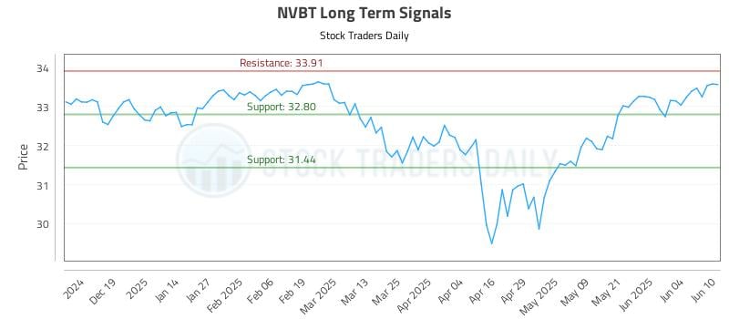 NVBT Long Term Analysis for June 10 2025