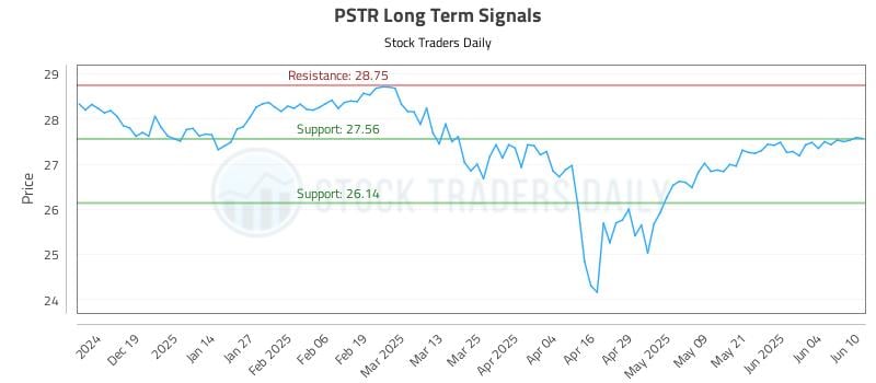 PSTR Long Term Analysis for June 10 2025 PSTR Long Term Analysis for June 10 2025