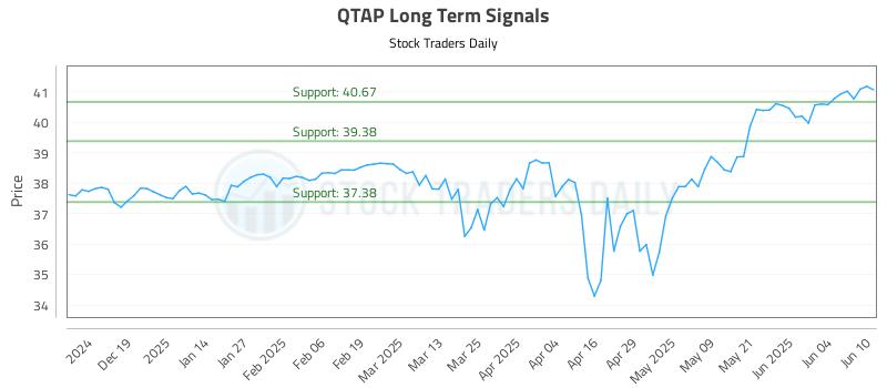 QTAP Long Term Analysis for June 10 2025 QTAP Long Term Analysis for June 10 2025