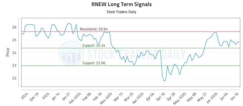 RNEW Long Term Analysis for June 10 2025 RNEW Long Term Analysis for June 10 2025
