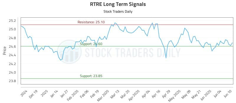 RTRE Long Term Analysis for June 10 2025 RTRE Long Term Analysis for June 10 2025
