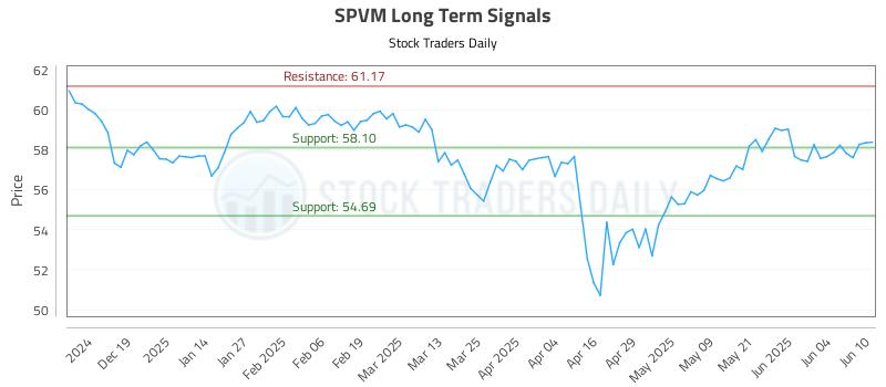 SPVM Long Term Analysis for June 10 2025 SPVM Long Term Analysis for June 10 2025
