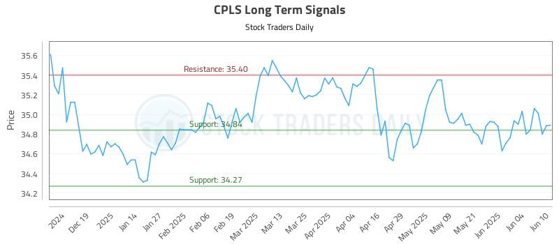 CPLS Long Term Analysis for June 10 2025 CPLS Long Term Analysis for June 10 2025