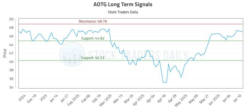 AOTG Long Term Analysis for June 10 2025