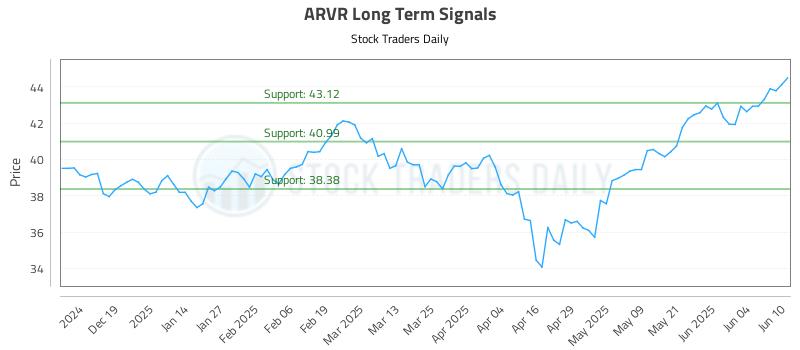 ARVR Long Term Analysis for June 10 2025
