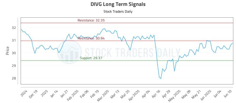 DIVG Long Term Analysis for June 10 2025 DIVG Long Term Analysis for June 10 2025