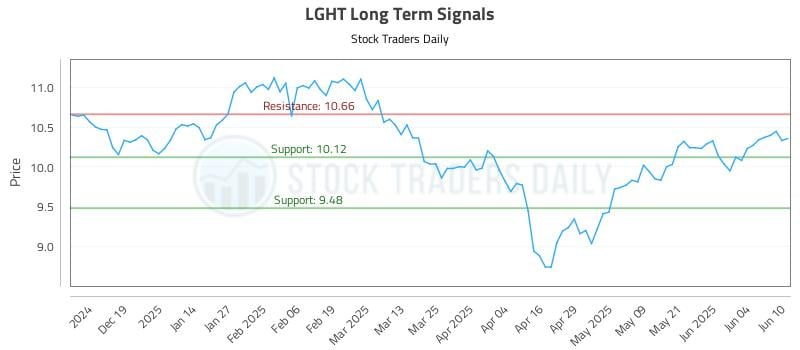 LGHT Long Term Analysis for June 10 2025 LGHT Long Term Analysis for June 10 2025