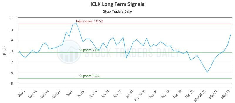 ICLK Long Term Analysis for June 10 2025 ICLK Long Term Analysis for June 10 2025