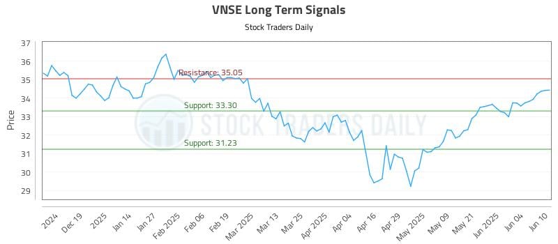 VNSE Long Term Analysis for June 10 2025 VNSE Long Term Analysis for June 10 2025