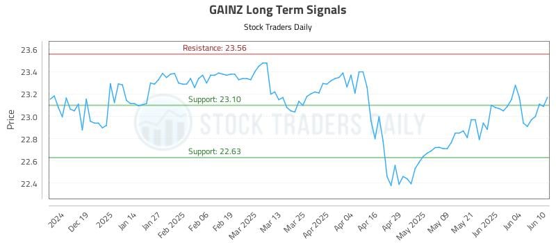 GAINZ Long Term Analysis for June 10 2025 GAINZ Long Term Analysis for June 10 2025