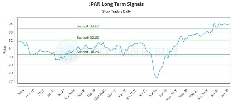JPAN Long Term Analysis for June 10 2025