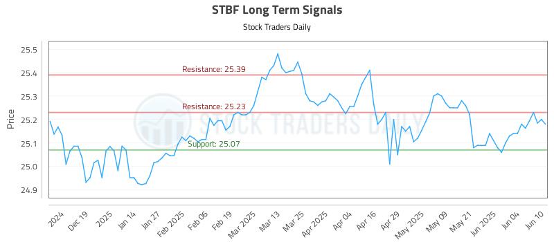 STBF Long Term Analysis for June 10 2025 STBF Long Term Analysis for June 10 2025