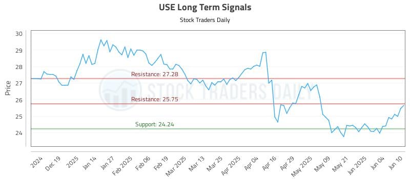 USE Long Term Analysis for June 10 2025