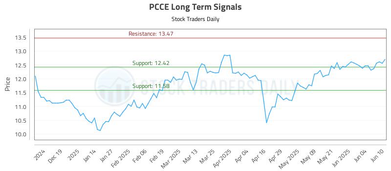 PCCE Long Term Analysis for June 10 2025 PCCE Long Term Analysis for June 10 2025