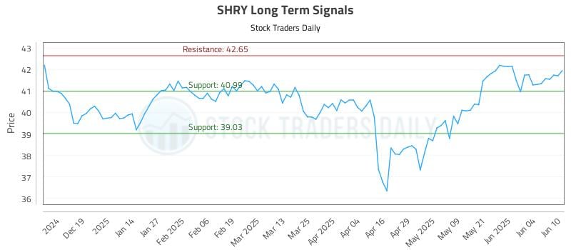 SHRY Long Term Analysis for June 10 2025 SHRY Long Term Analysis for June 10 2025