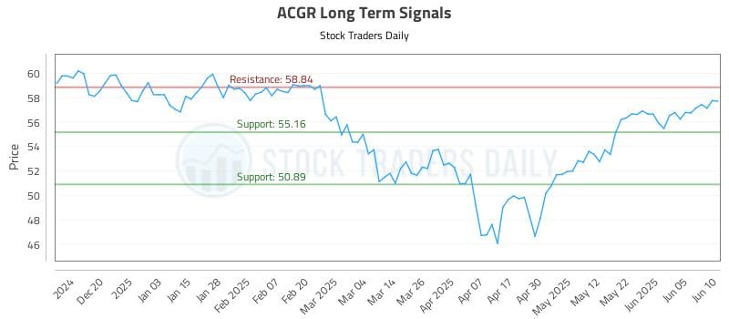 ACGR Long Term Analysis for June 10 2025 ACGR Long Term Analysis for June 10 2025