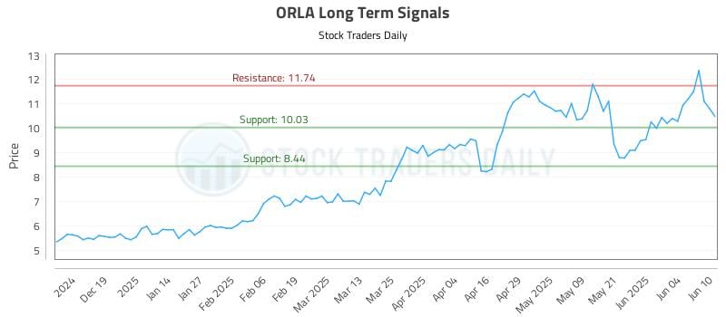 ORLA Long Term Analysis for June 10 2025 ORLA Long Term Analysis for June 10 2025