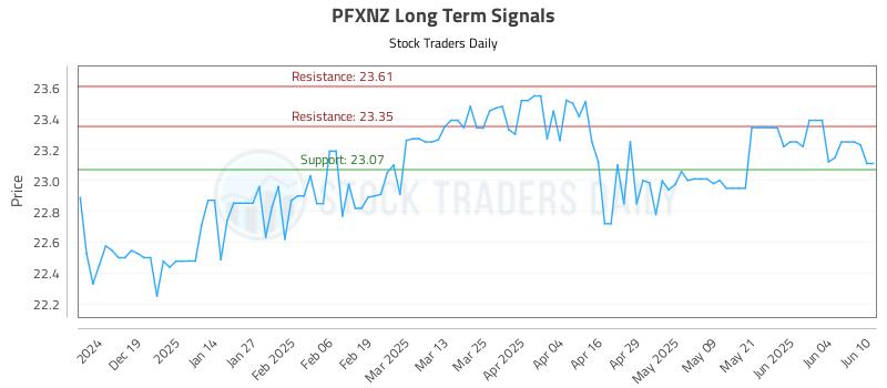 PFXNZ Long Term Analysis for June 10 2025 PFXNZ Long Term Analysis for June 10 2025