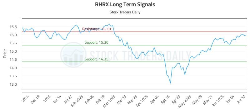 RHRX Long Term Analysis for June 10 2025