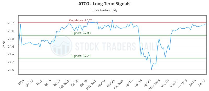 ATCOL Long Term Analysis for June 10 2025 ATCOL Long Term Analysis for June 10 2025