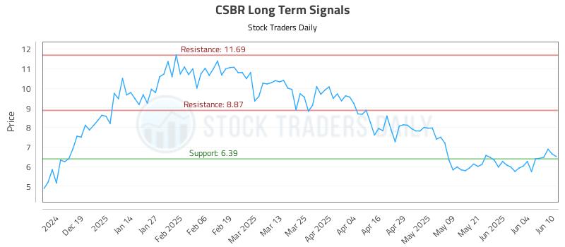 CSBR Long Term Analysis for June 10 2025 CSBR Long Term Analysis for June 10 2025