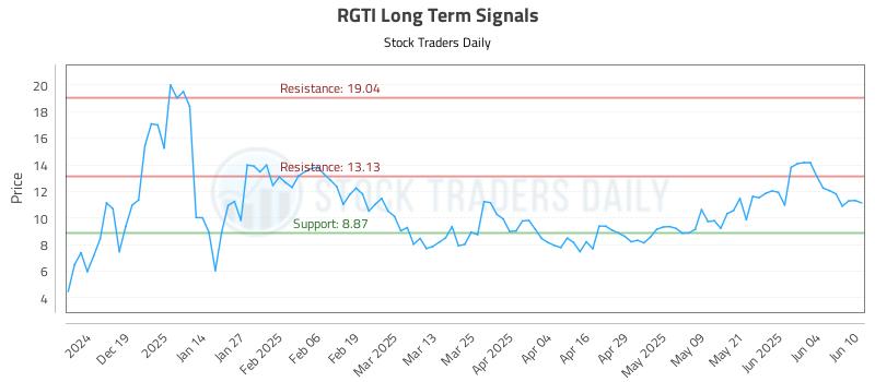 RGTI Long Term Analysis for June 10 2025 RGTI Long Term Analysis for June 10 2025