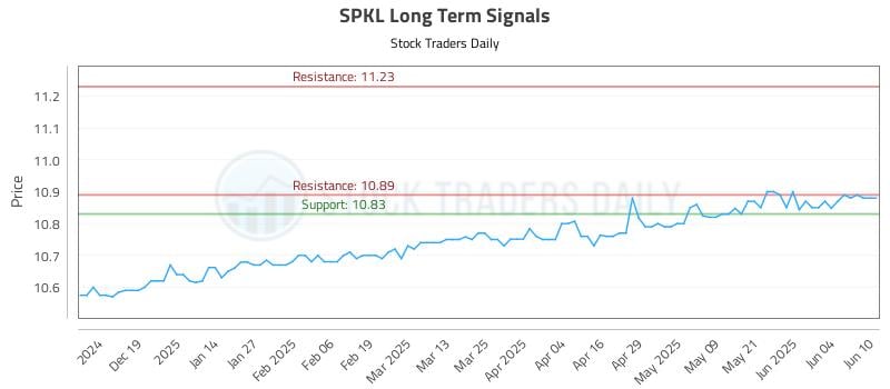 SPKL Long Term Analysis for June 10 2025 SPKL Long Term Analysis for June 10 2025