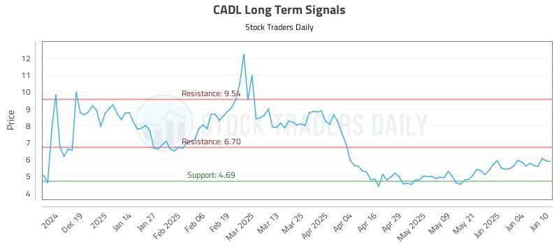 CADL Long Term Analysis for June 10 2025