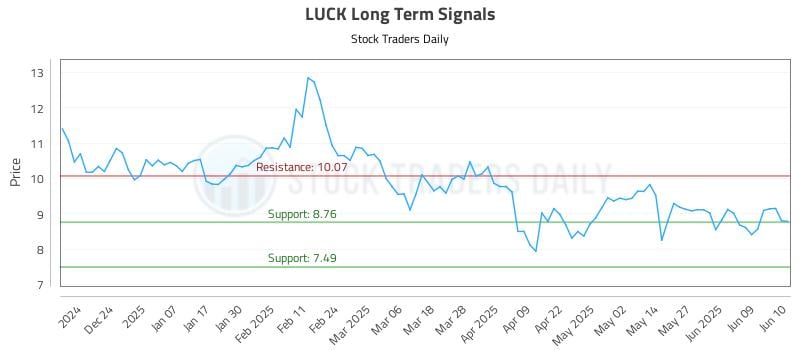 LUCK Long Term Analysis for June 10 2025