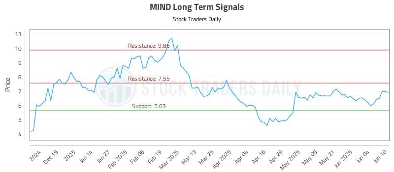 MIND Long Term Analysis for June 10 2025