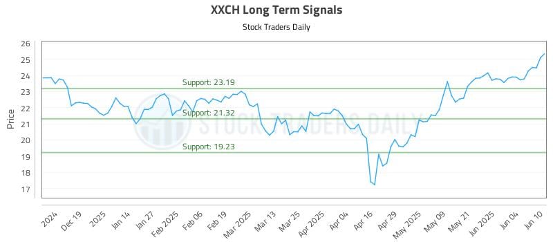 XXCH Long Term Analysis for June 10 2025 XXCH Long Term Analysis for June 10 2025