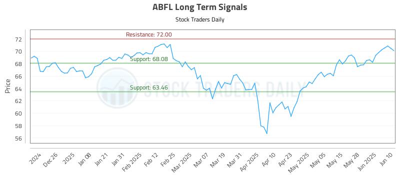 ABFL Long Term Analysis for June 10 2025 ABFL Long Term Analysis for June 10 2025