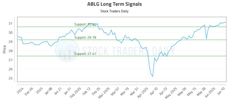 ABLG Long Term Analysis for June 10 2025 ABLG Long Term Analysis for June 10 2025