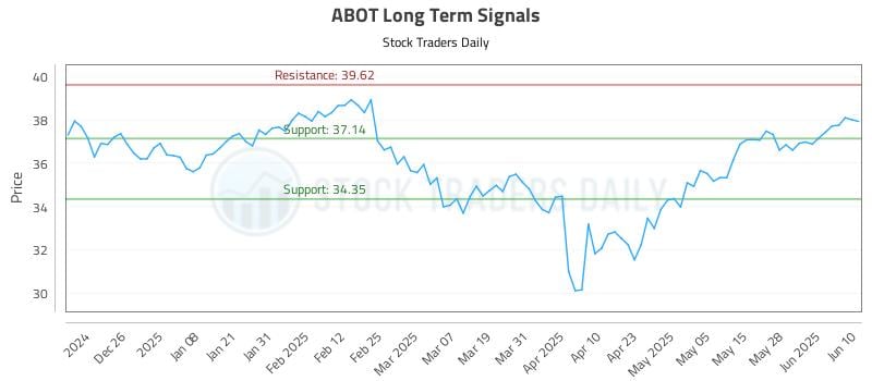 ABOT Long Term Analysis for June 10 2025 ABOT Long Term Analysis for June 10 2025