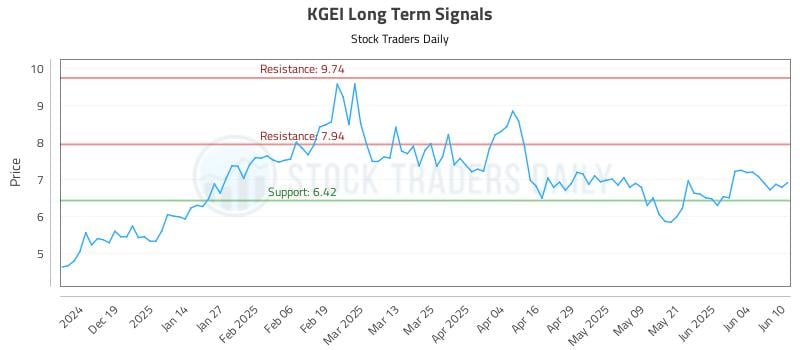 KGEI Long Term Analysis for June 10 2025 KGEI Long Term Analysis for June 10 2025