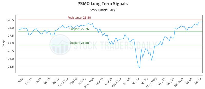 PSMO Long Term Analysis for June 10 2025 PSMO Long Term Analysis for June 10 2025