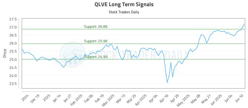 QLVE Long Term Analysis for June 10 2025 QLVE Long Term Analysis for June 10 2025
