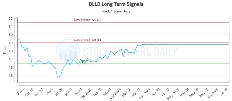 BLLD Long Term Analysis for June 10 2025 BLLD Long Term Analysis for June 10 2025