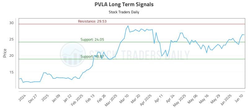 PVLA Long Term Analysis for June 10 2025 PVLA Long Term Analysis for June 10 2025