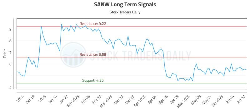 SANW Long Term Analysis for June 10 2025 SANW Long Term Analysis for June 10 2025