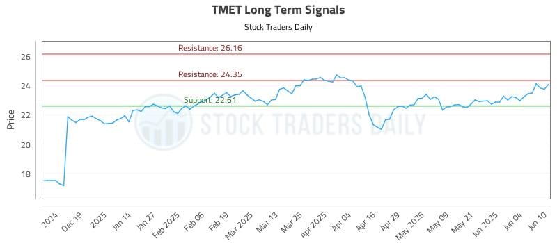 TMET Long Term Analysis for June 10 2025 TMET Long Term Analysis for June 10 2025