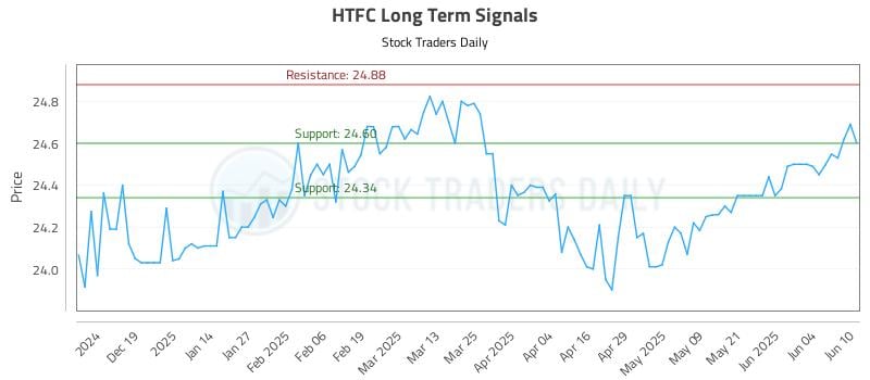 HTFC Long Term Analysis for June 10 2025 HTFC Long Term Analysis for June 10 2025
