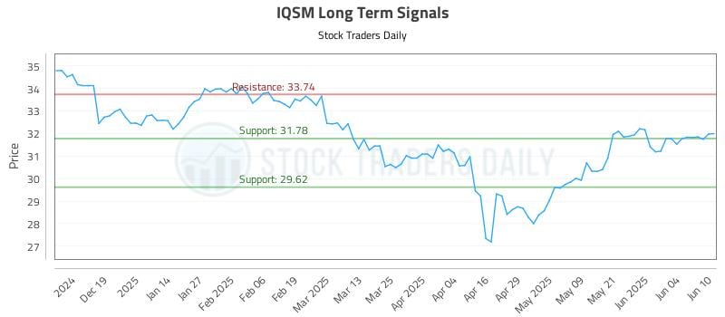IQSM Long Term Analysis for June 10 2025 IQSM Long Term Analysis for June 10 2025