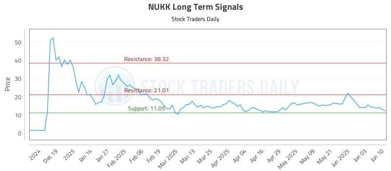 NUKK Long Term Analysis for June 10 2025