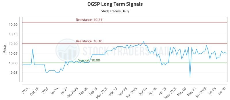 OGSP Long Term Analysis for June 10 2025 OGSP Long Term Analysis for June 10 2025
