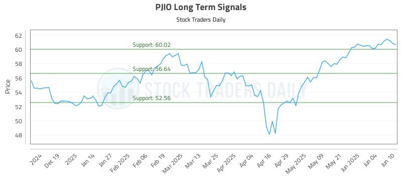 PJIO Long Term Analysis for June 10 2025