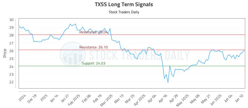 TXSS Long Term Analysis for June 10 2025
