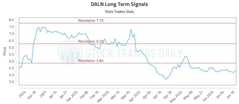 DALN Long Term Analysis for June 10 2025 DALN Long Term Analysis for June 10 2025